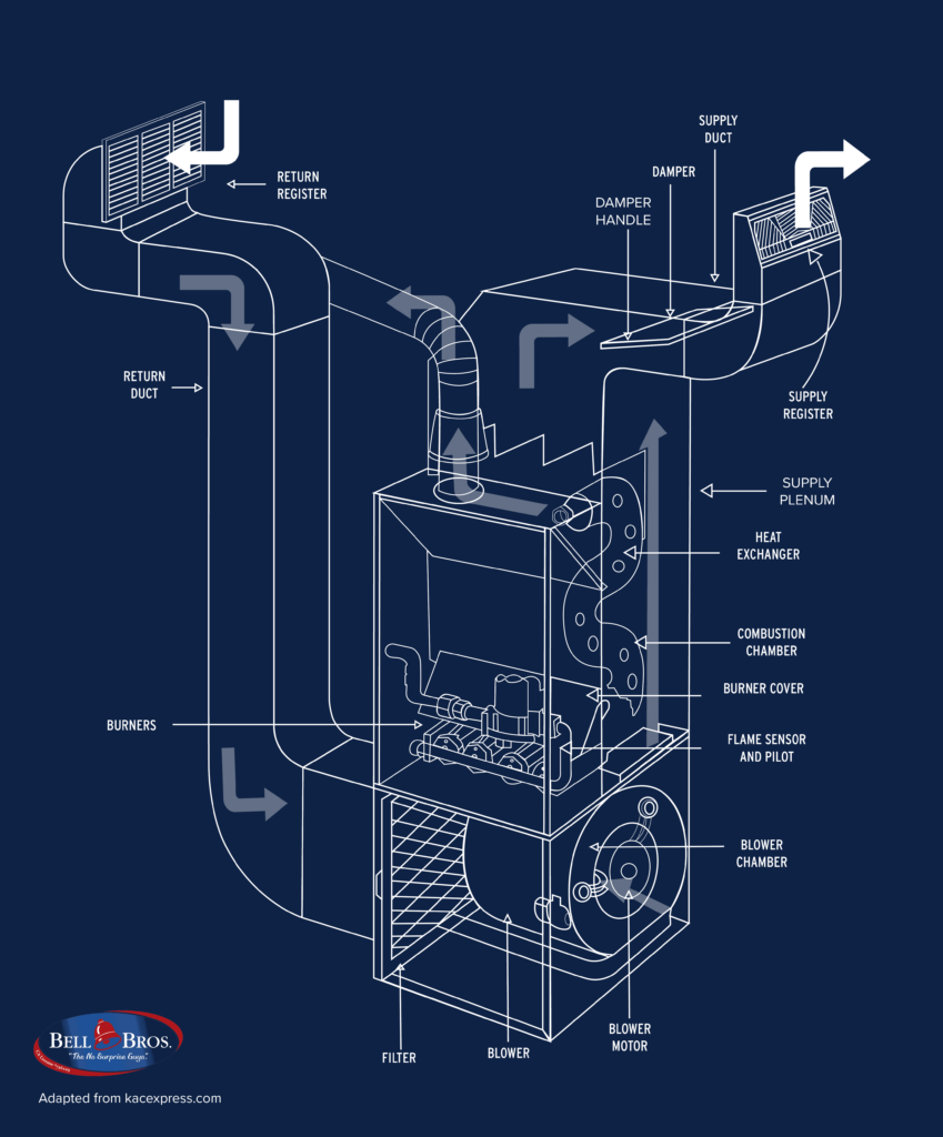 Parts of a Furnace